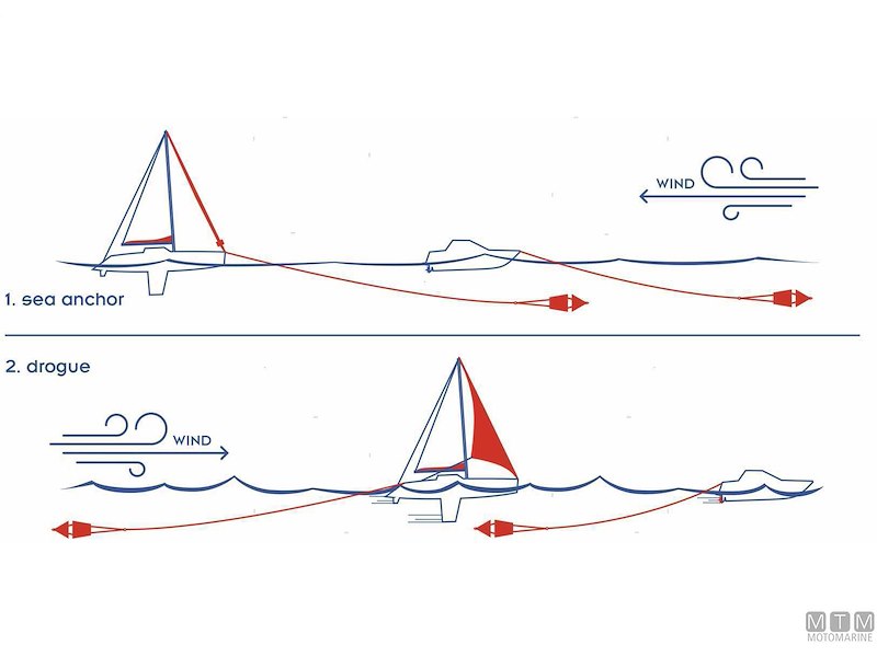 Ancore Galleggianti Sea-Drag