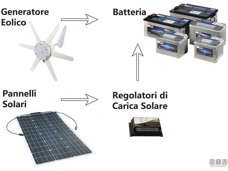 GENERATORE EOLICO 